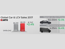 JATO: Celosvětový prodej - osobní auta a LUV