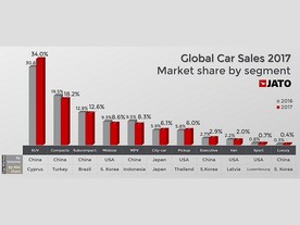 JATO: Celosvětový prodej - segmenty