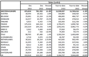 Prodej v zemích západní Evropy - podle LMC Automotive