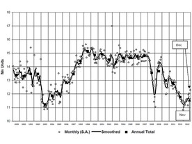 Vývoj v posledních letech - podle LMC Automotive