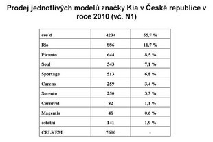 Prodej jednotlivých modelů značky Kia