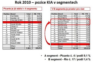 Kia v České republice