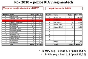 Kia v České republice