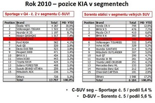Kia v České republice