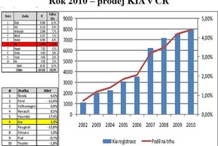 Kia v České republice