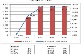 Kia cee´d v České republice