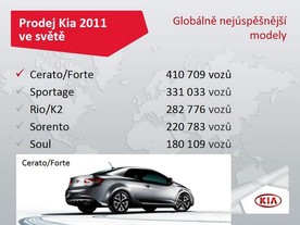 Kia 2011 - nejprodávanější modely ve světě