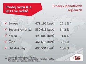 Kia 2011 - prodej po regionech