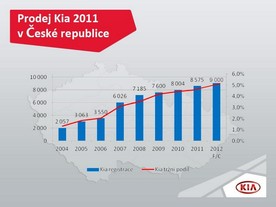 Kia 2011 - vývoj prodeje v ČR