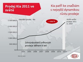 Kia 2011 - vývoj prodeje ve světě