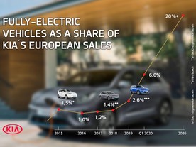 Kia Goes Electric