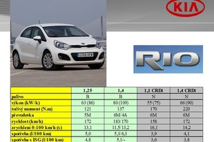 Kia Rio - základní technické údaje