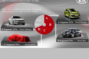 Novinky Kia pro Evropu