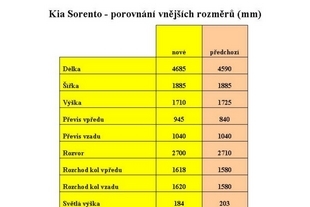 Kia Sorento - rozměry