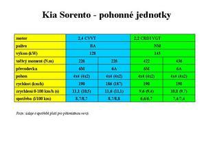 Kia Sorento - pohonné jednotky