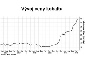 Vývoj ceny kobaltu