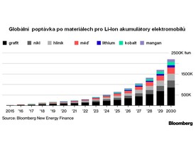 Poptávka po materiálech pro Li-Ion akumulátory