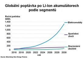Vývoj poptávky po Li-Ion akumulátorech