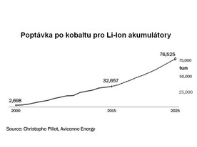 Poptávka po kobaltu pro Li-Ion akumulátory