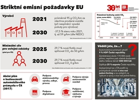 Emisní požadavky EU