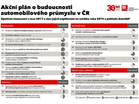 Akční plán o budoucnosti automobilového průmyslu v ČR