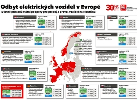 Odbyt elektromobilů v Evropě