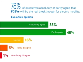 Průzkum KPMG: 78 % manažerů si myslí, že uspějí plug-in hybridy