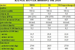Range Rover - základní technická data 