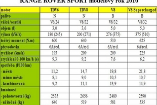 Range Rover Sport - základní technická data 