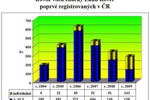 Dovoz vozů Land Rover do České republiky