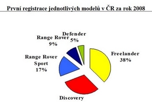 Prodej jednotlivých modelů značky Land Rover v České republice