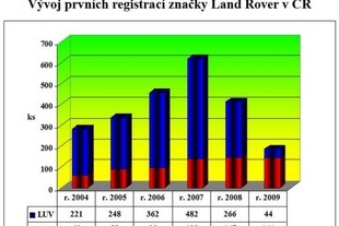 Vývoj prodeje vozů Land Rover na českém trhu