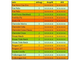 LatinNCAP - výsledky