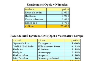 Továrny Opelu a Vauxhallu v Evropě, v Aspernu se montují motory, v Szentgotthárdu je montáž motorů a převodovek