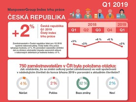 ManpowerGroup Index trhu práce pro 1. čtvrtletí 2019 