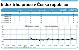 Manpower Index trhu práce pro druhé čtvrtletí roku 2015