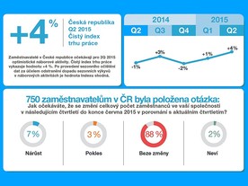Manpower Index trhu práce pro druhé čtvrtletí roku 2015