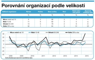 Manpower Index trhu práce pro druhé čtvrtletí roku 2015