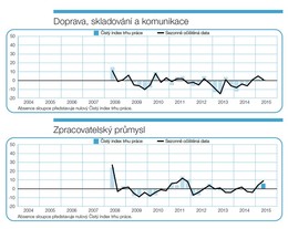 Manpower Index trhu práce pro druhé čtvrtletí roku 2015