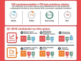 Manpower Index trhu práce pro první čtvrtletí roku 2016
