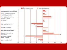Manpower Index trhu práce pro první čtvrtletí roku 2016