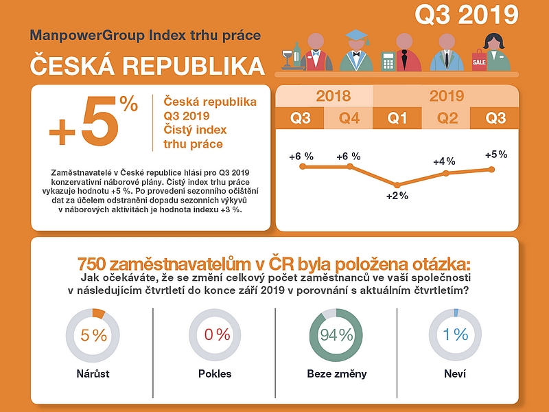 Optimismus zaměstnavatelů trvá