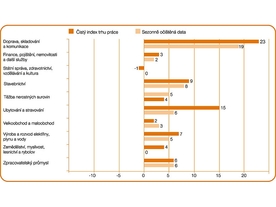 ManpowerGroup Index trhu práce“ pro třetí čtvrtletí roku 2019
