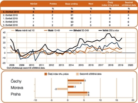 ManpowerGroup Index trhu práce“ pro třetí čtvrtletí roku 2019