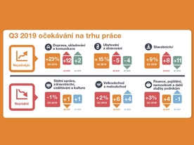 ManpowerGroup Index trhu práce“ pro třetí čtvrtletí roku 2019