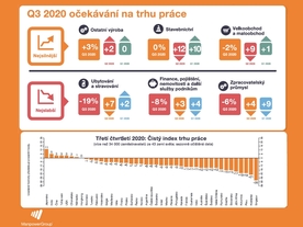 ManpowerGroup Index trhu práce pro třetí čtvrtletí roku 2020
