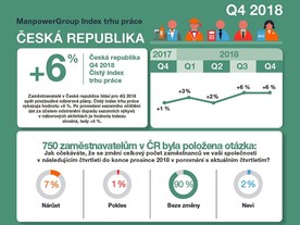 ManpowerGroup Index trhu práce pro čtvrté čtvrtletí 2018 