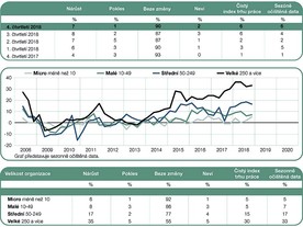 ManpowerGroup Index trhu práce pro čtvrté čtvrtletí 2018 