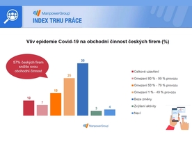 ManpowerGroup Index trhu práce - vliv Covid 19