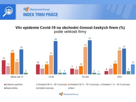 ManpowerGroup Index trhu práce - vliv Covid 19
